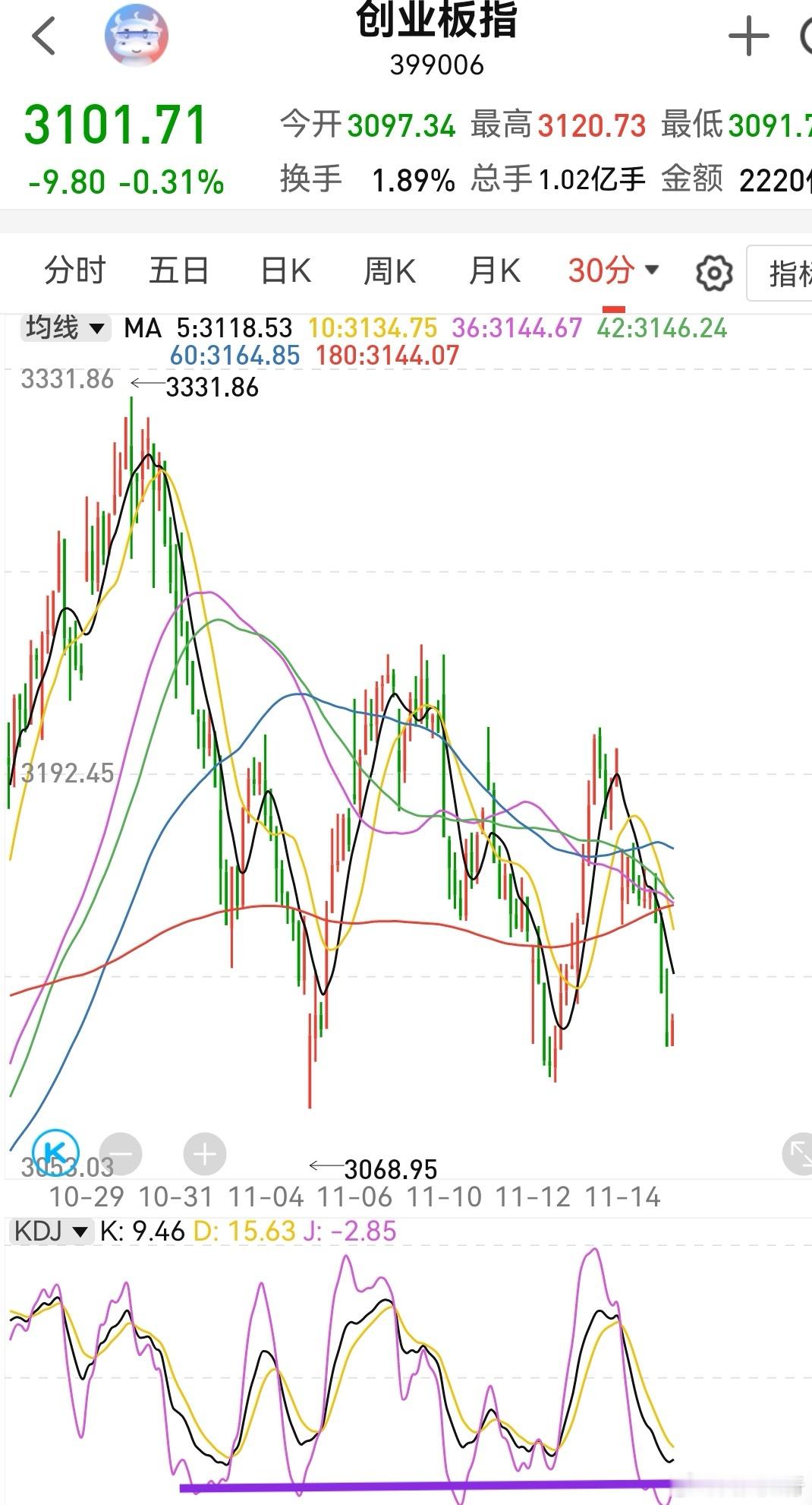 创业板半小时kdj超卖区背离，但日线kdj还没到绝对低位。这说明还需要小阴小阳修