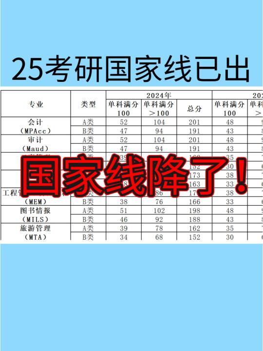 2025国家线已出，含24管综国家线对比❗