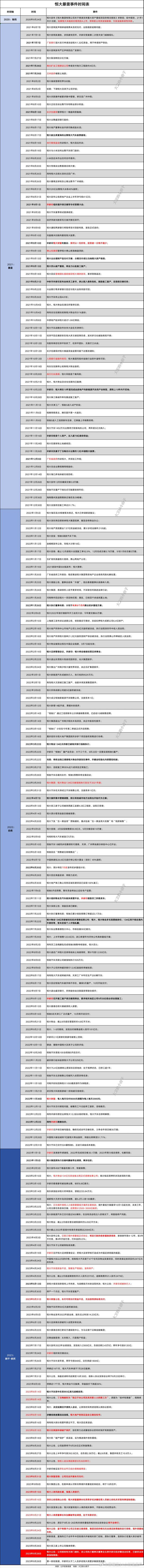 恒大事件全过程2021年9月正式违约 ​​​