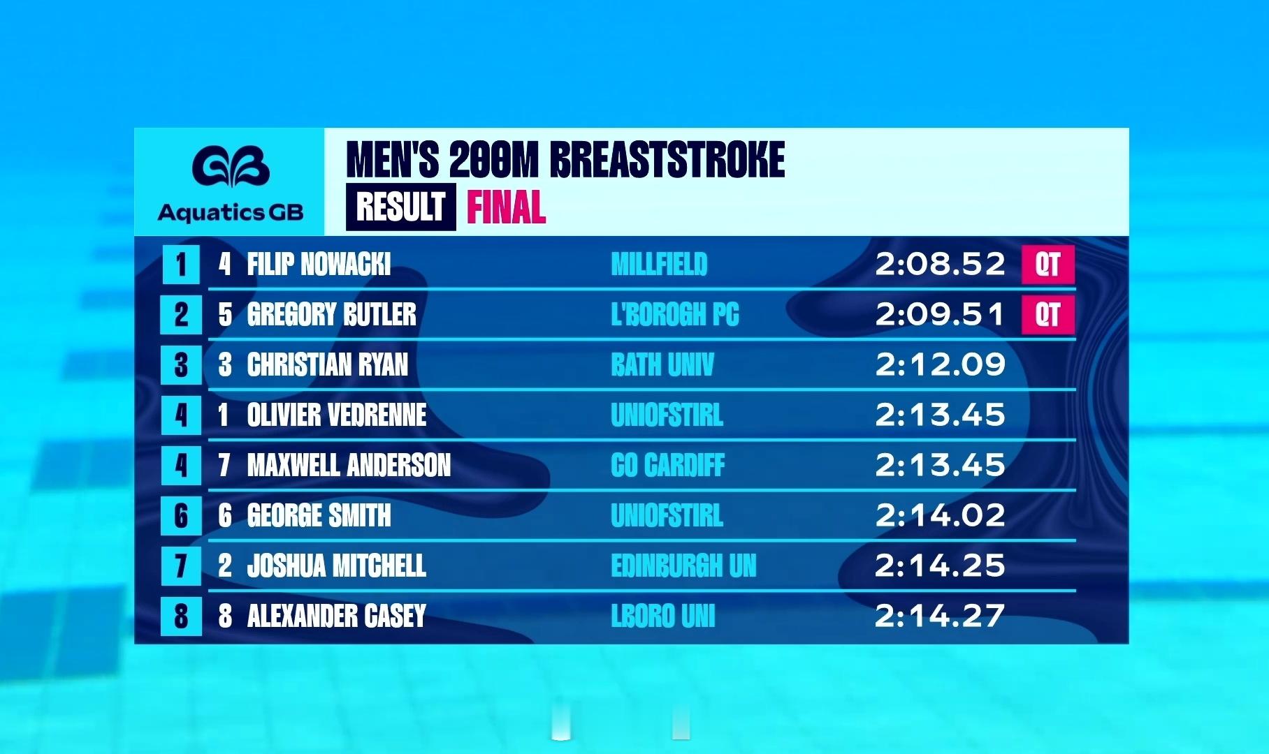 英国游泳锦标赛 男200蛙决赛Filip Nowacki 2:08.52 