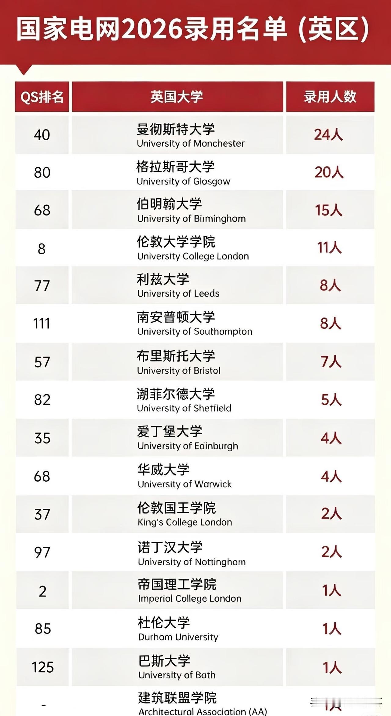 国家电网2026年录用英国高校海龟名单，共114人，海内外高校中第一，曼彻斯特大