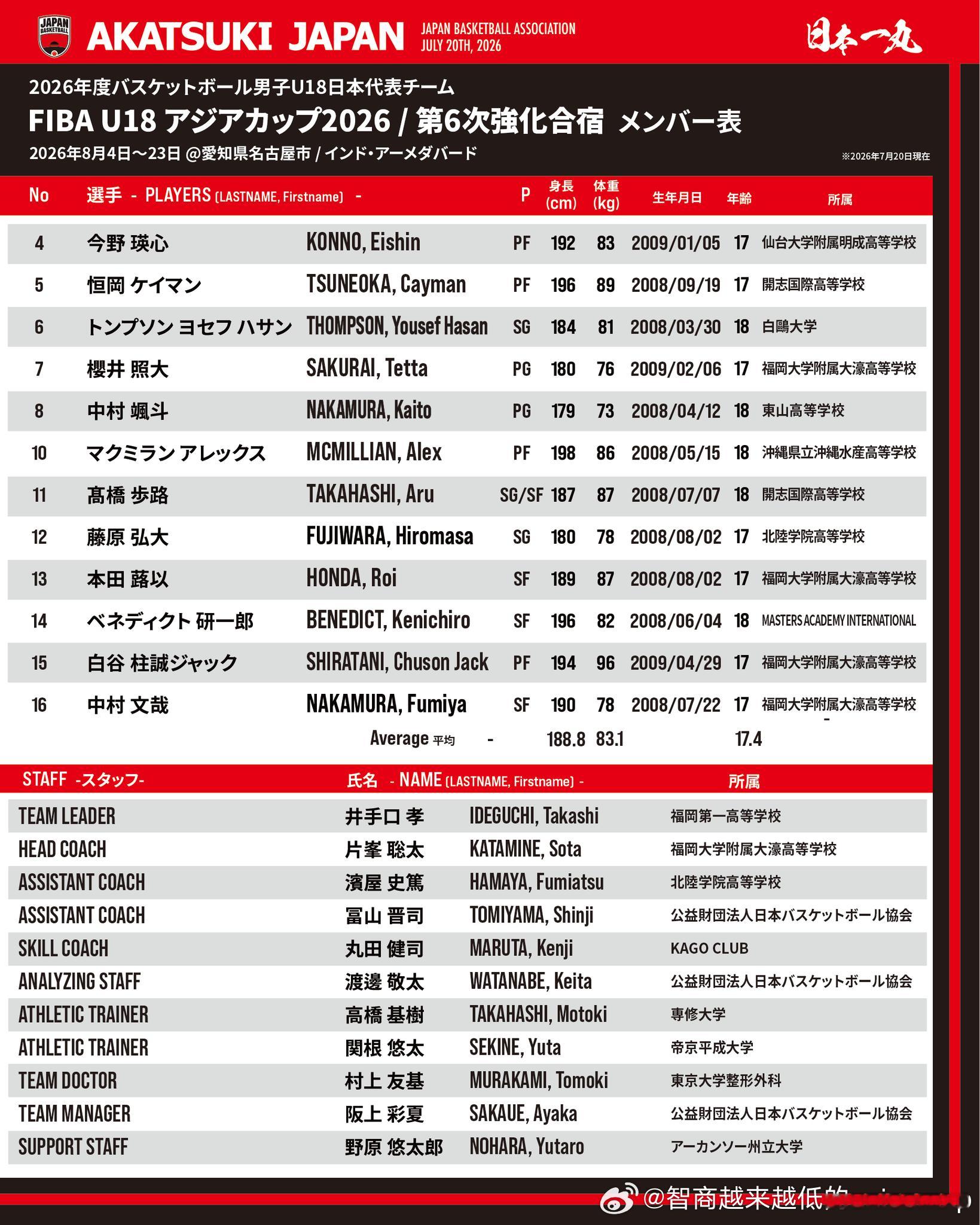 日本U18国青12人名单确定亚洲篮球