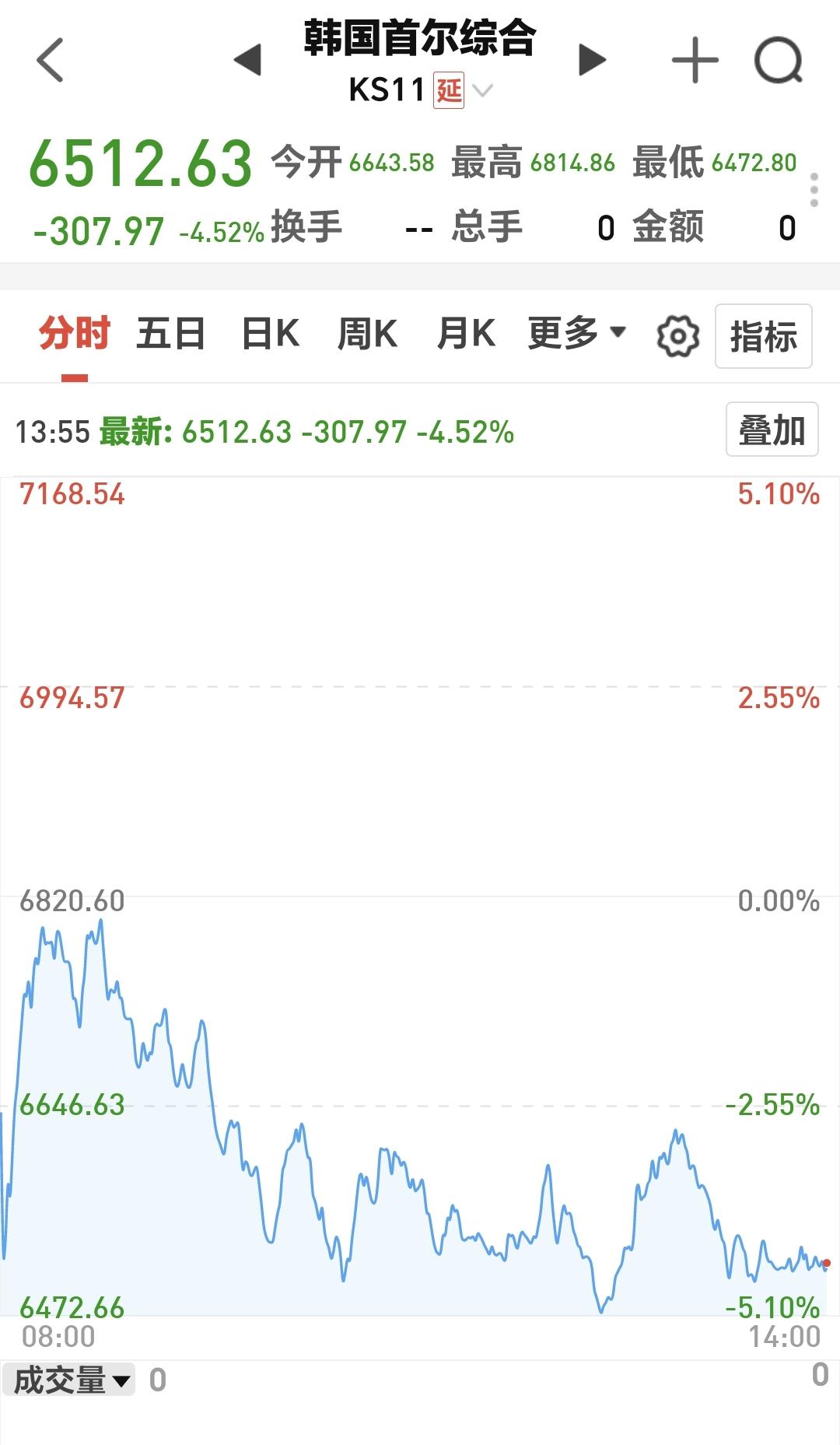 基金：市场后面的反弹随时随地会到来
韩国市场今天盘中下跌了4.52%，因为上周五