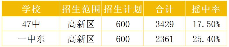 课代表，我们小升初想摇号，都有哪些选择呢？
现在政策公办划片，民办摇号。但是摇号