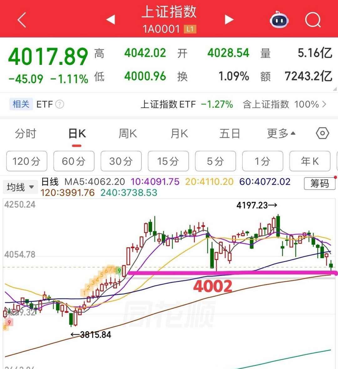 盘中最低点打到4000点，实际上就是来考验前低4002来了。午评也讲过，只要不加