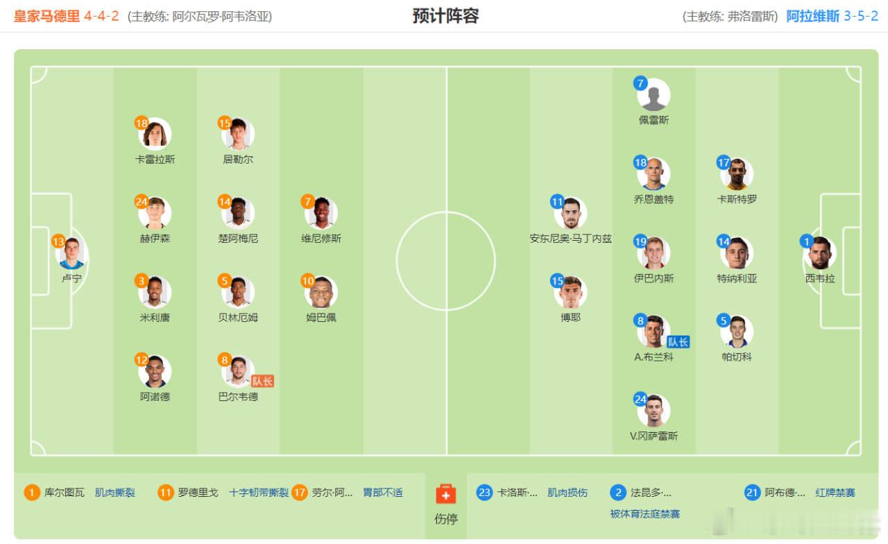 双方状态分析皇马方面：近期状态低迷：各项赛事已连续4场不胜，近7轮联赛仅3胜1平