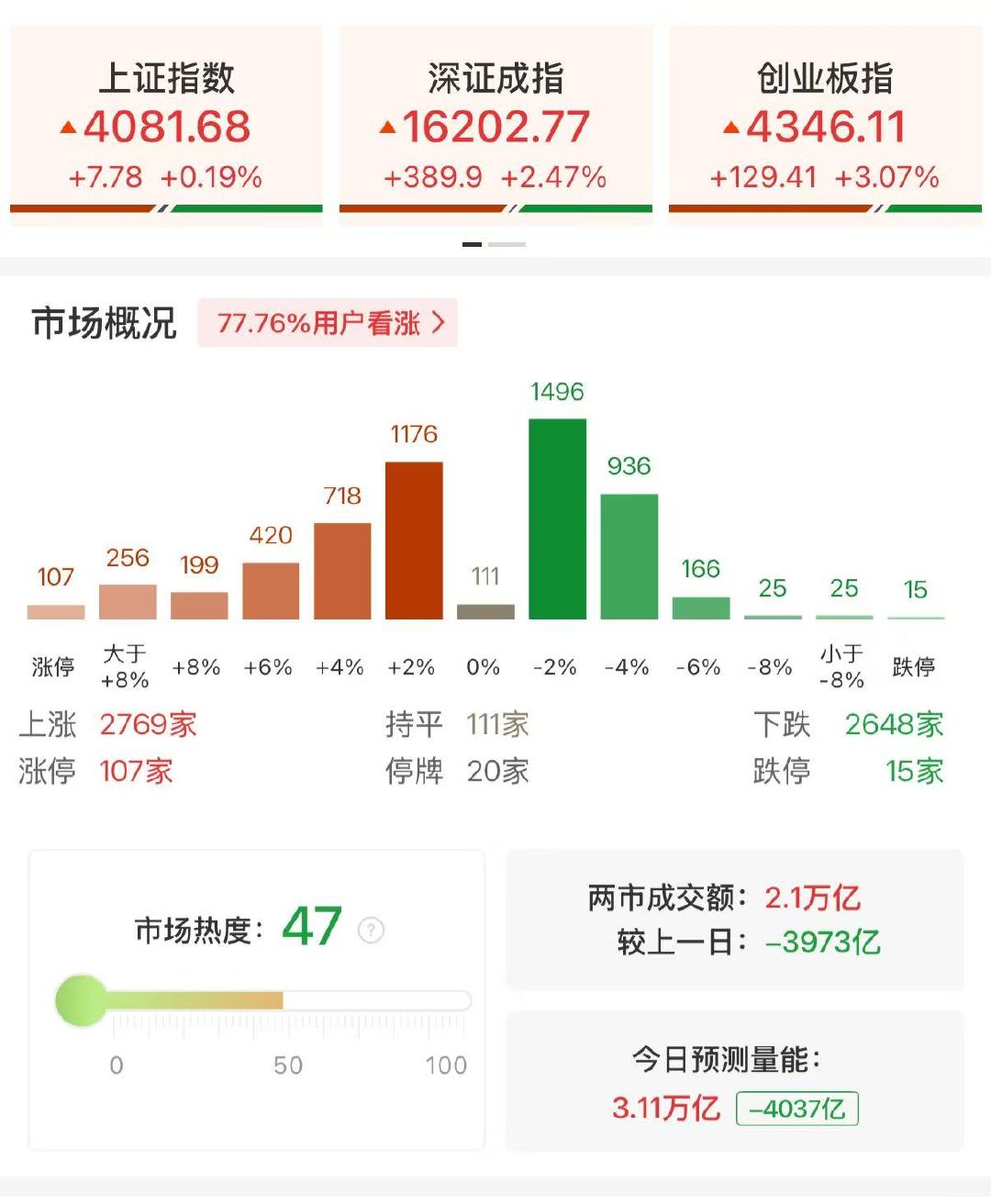 【A股半日107股涨停创业板指半日涨3.06%】6月30日，三大指数早盘震荡拉升