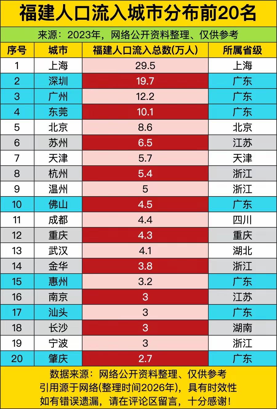 原来大家以为福建人最爱去广东做生意，可现实狠狠打脸了。上海有近 30 万福建打工