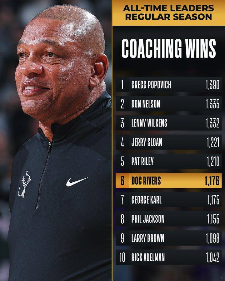 雄鹿今日击败黄蜂，凭借这一胜，主帅里弗斯的执教胜场数来到1176场，超越乔治-卡