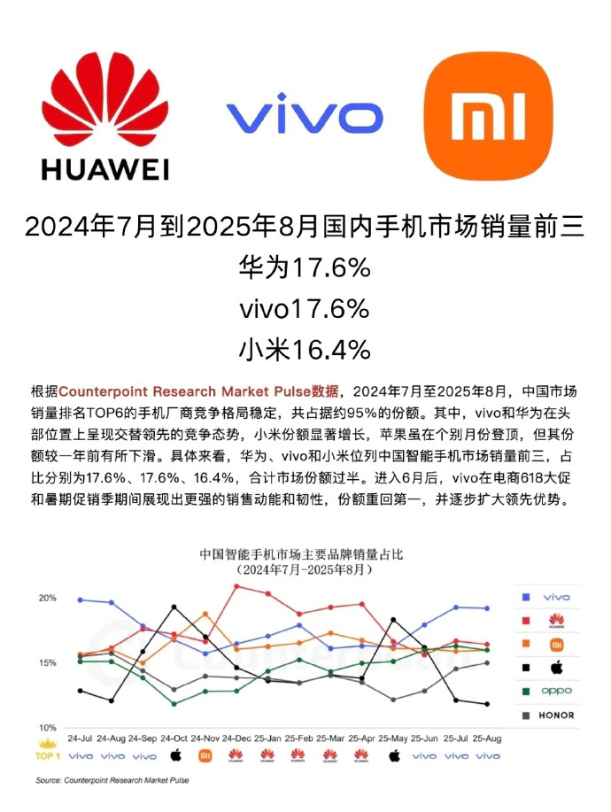 2024年7月到2025年8月国内手机市场销量前三华为17.6%、vivo17.