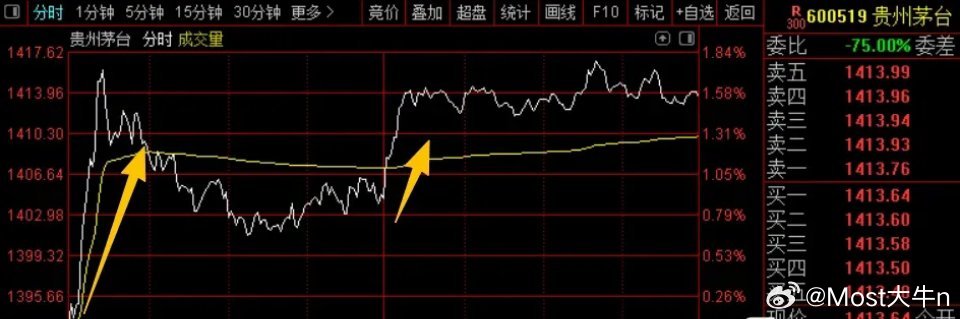 这周A股比较难，希望下周能好起来！今天A股有点沉闷，上午还稳如老狗，尾盘却快速下