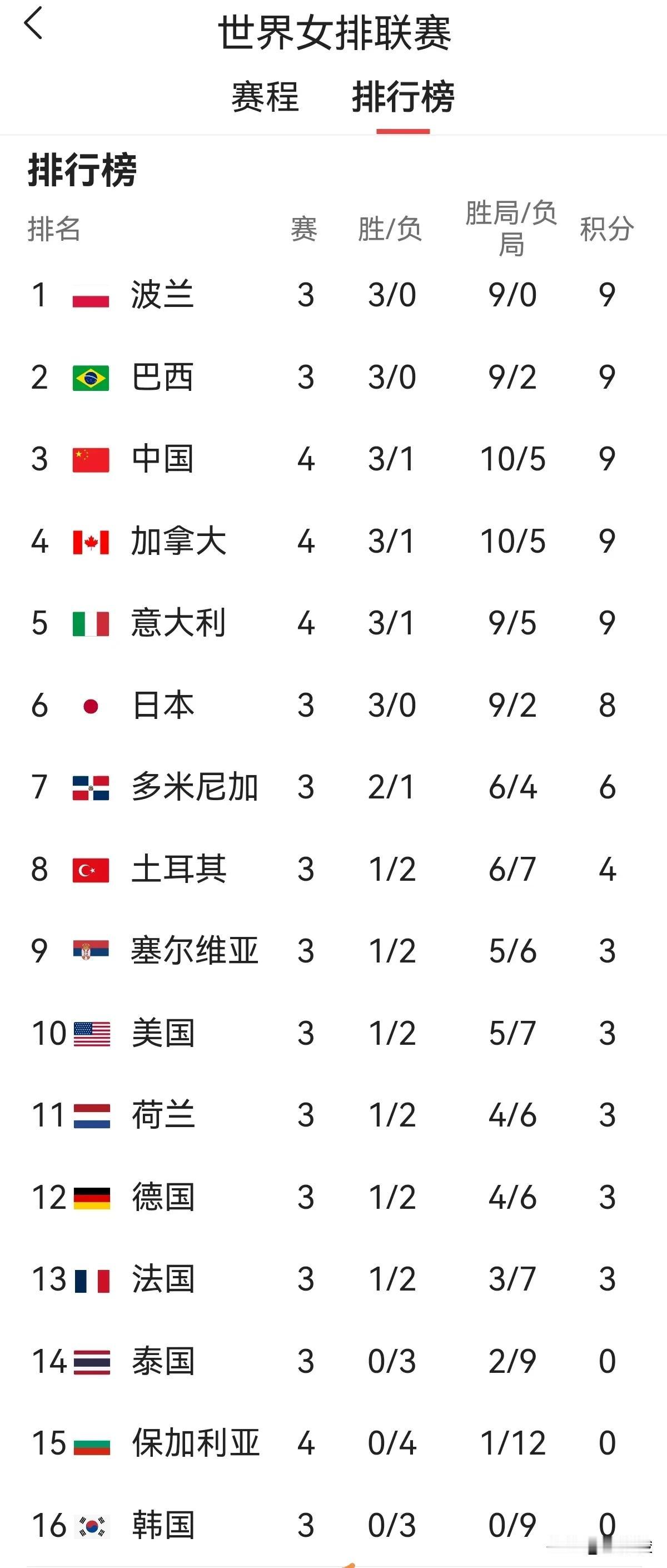 世界女排联赛第一站今晚明晨还有6场比赛，最受关注的是22点波兰与日本的比赛。波兰