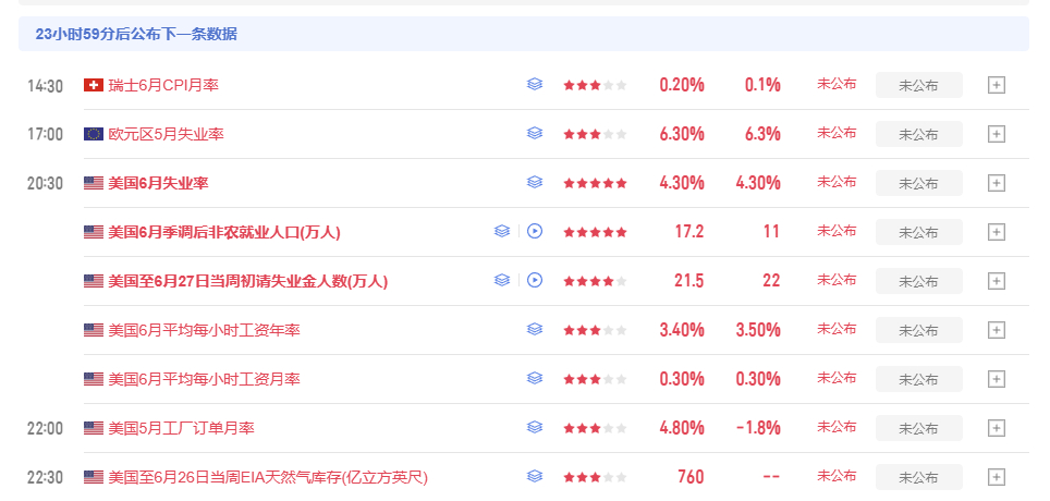 今明两天重磅经济数据接连落地，行情波动会急剧放大，多空来回扫盘会成为常态。数据行