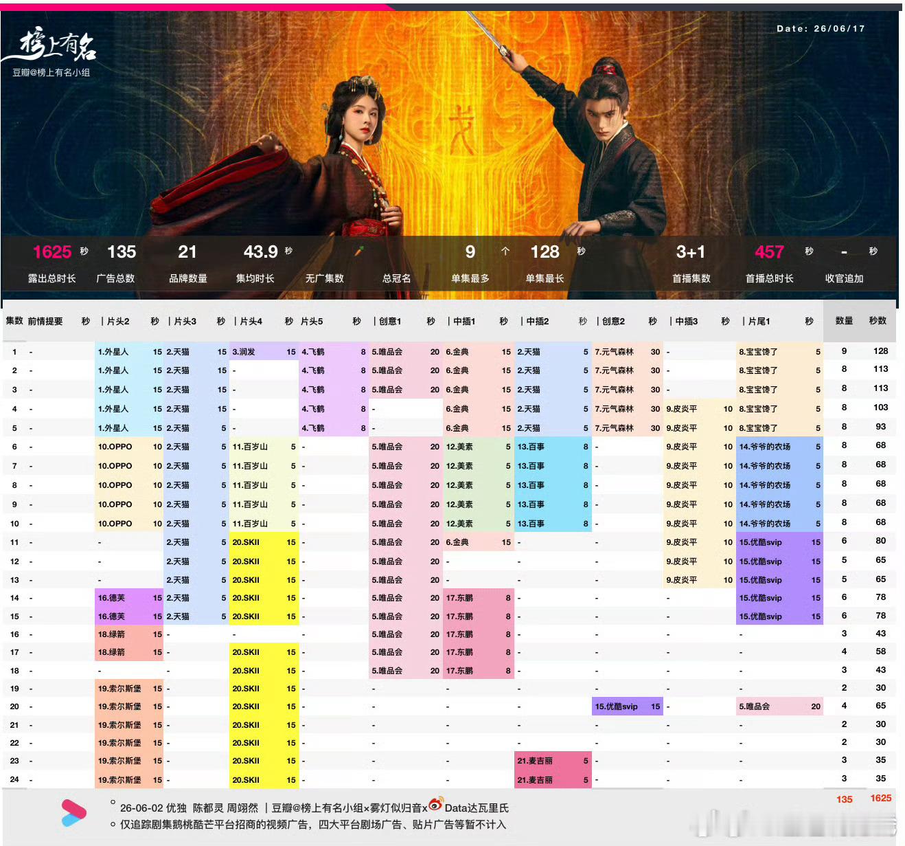 陈都灵、周翊然（平）翘楚大结局 昨日翘楚超点完结，- 优酷热度破万，最高1000