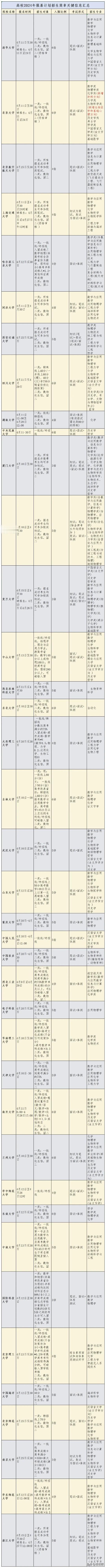 2024年想报考强基计划的同学，可以参看这张总结图。
好物推荐