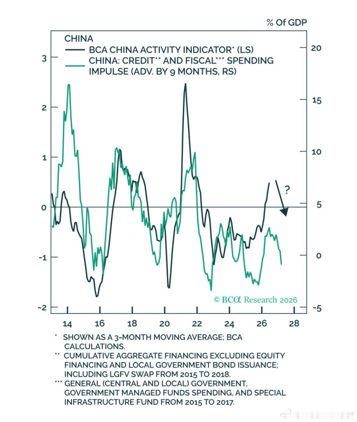 BCA: China’s combined fiscal/credit impu