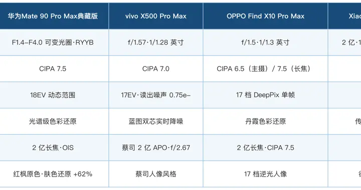 哪些手机拍夜景清晰不糊 四款夜景强机这样选+FAQ