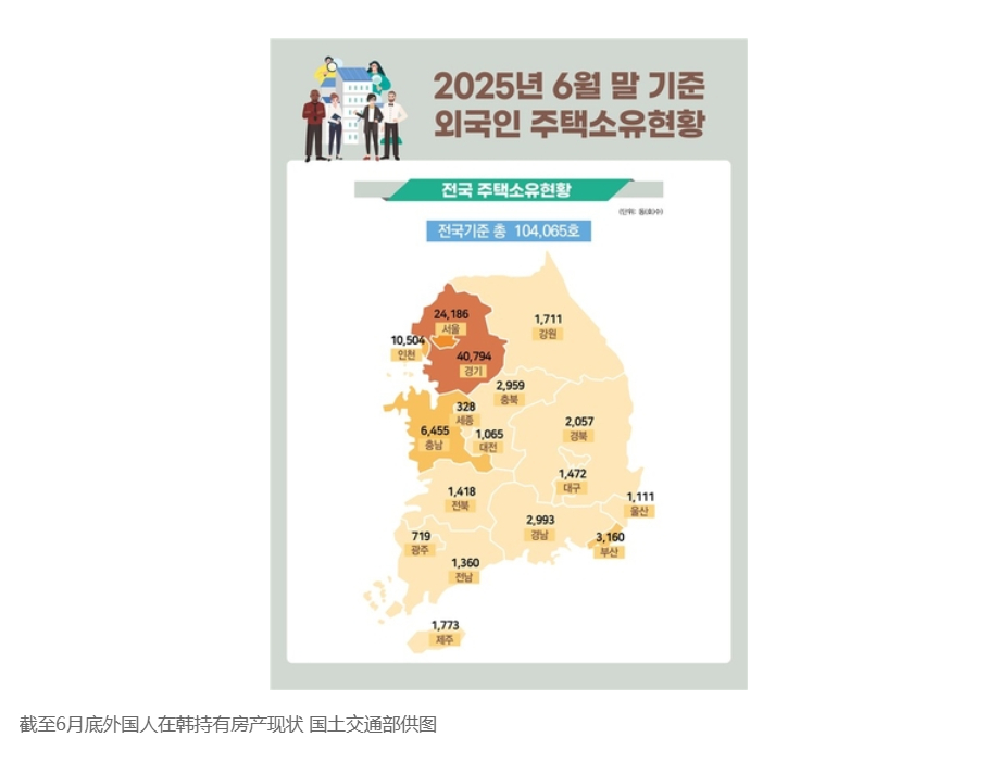 【统计：外国人在韩持房10.4万套 中国人占56.6%】（韩联社）海外新鲜事热点