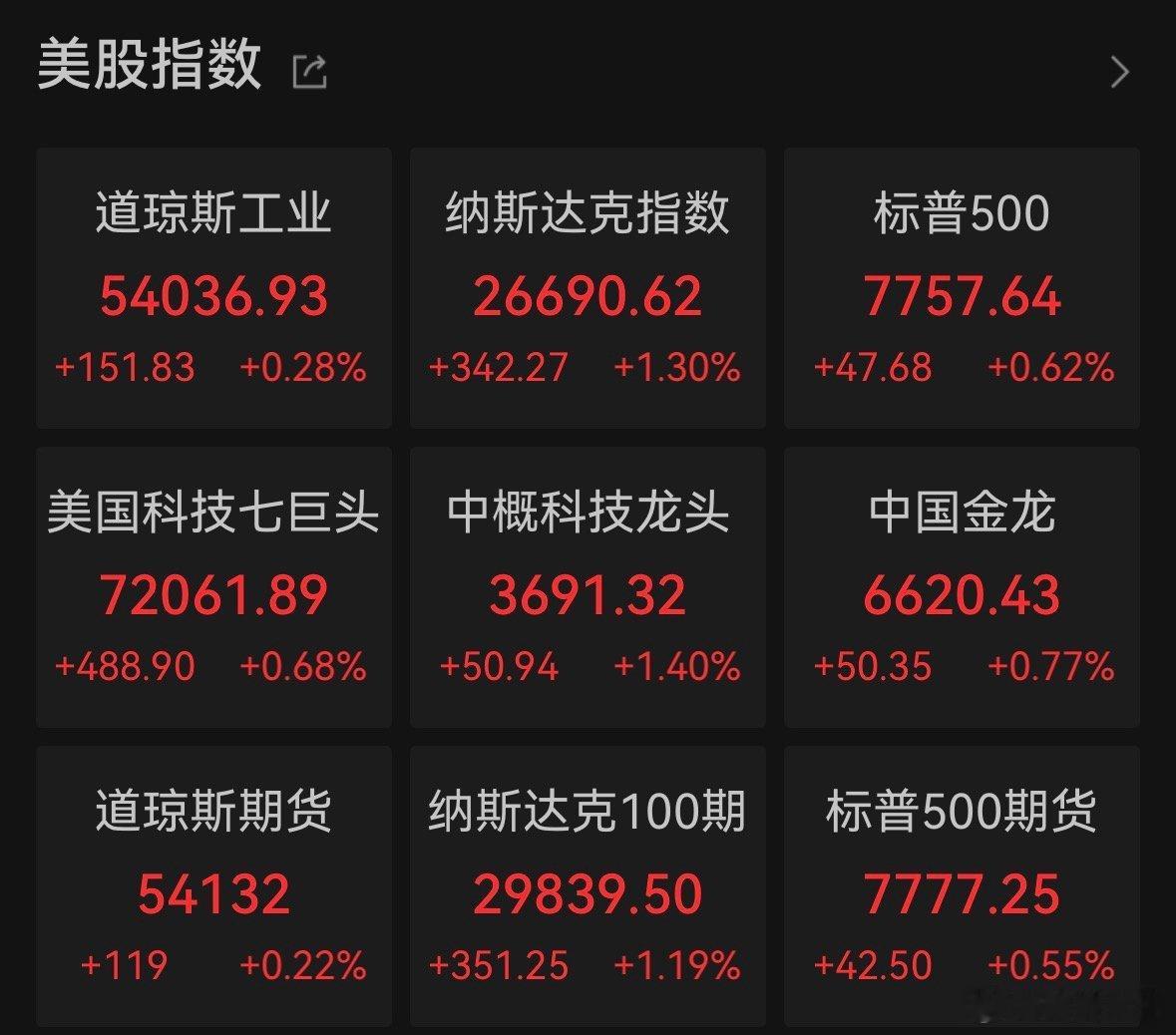 【纳指本周累涨5.19%，美股光通信概念大涨】8月8日，美股三大指数集体收涨，均