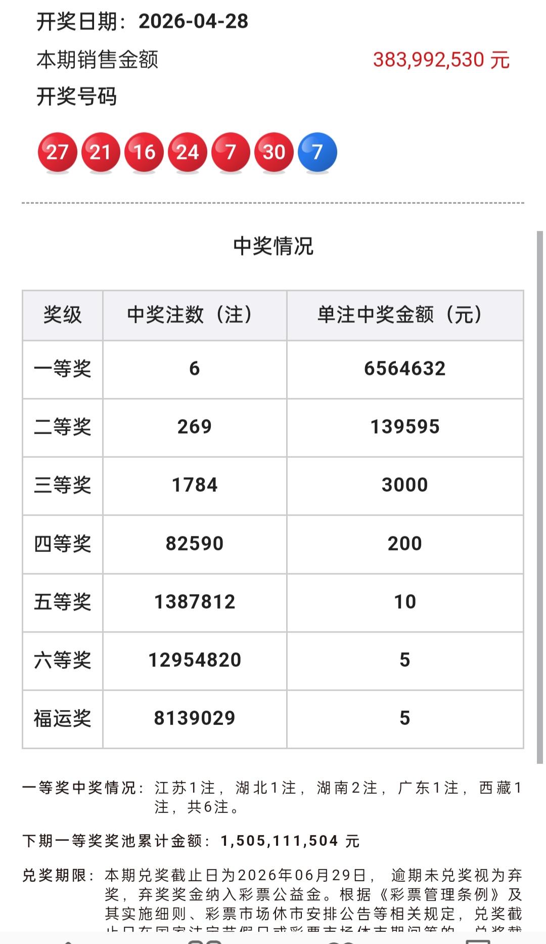 4月28日的双色球一等奖有6注，二等奖有289注。
本期一等奖六组被五省所得，其
