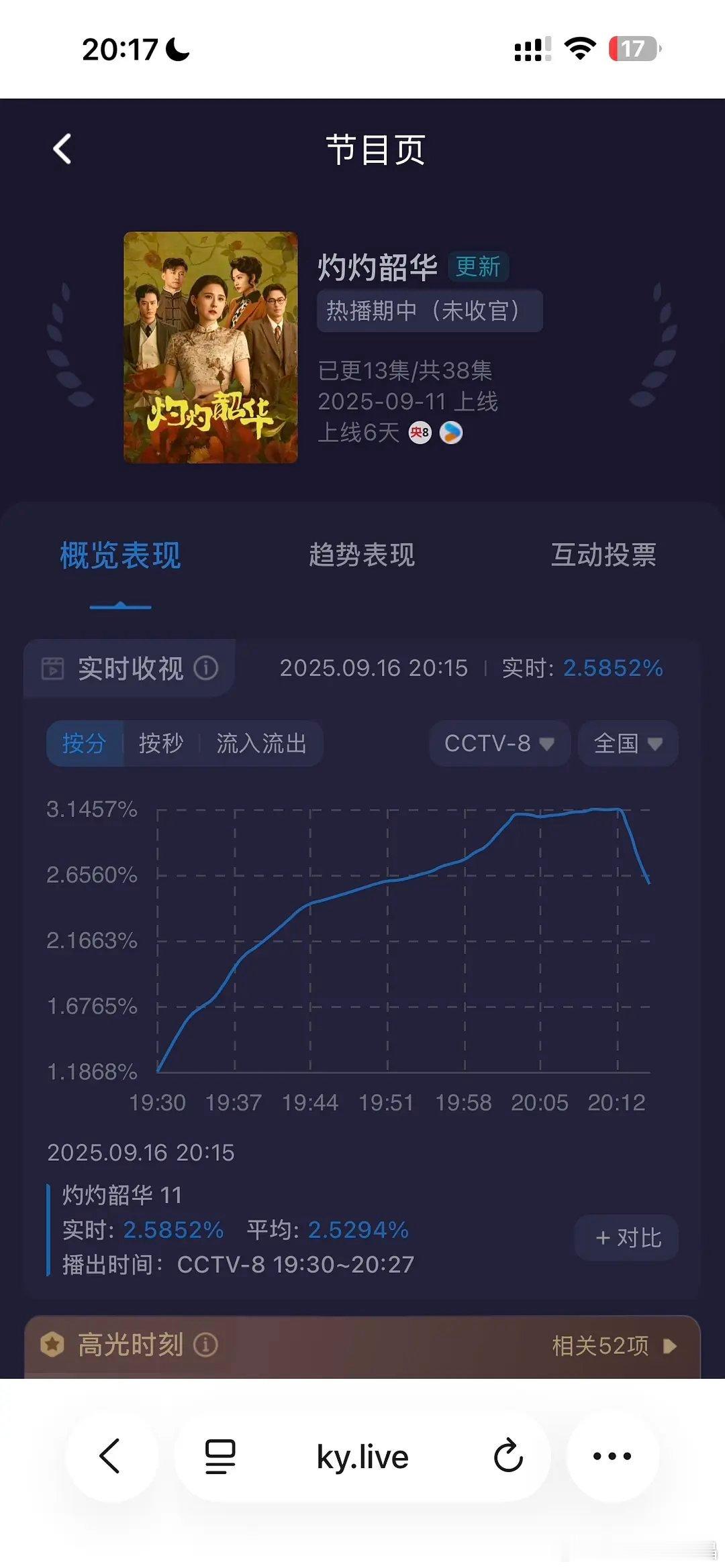 《灼灼韶华》今晚继续起飞，今天第一集就破3.1！ ​​​