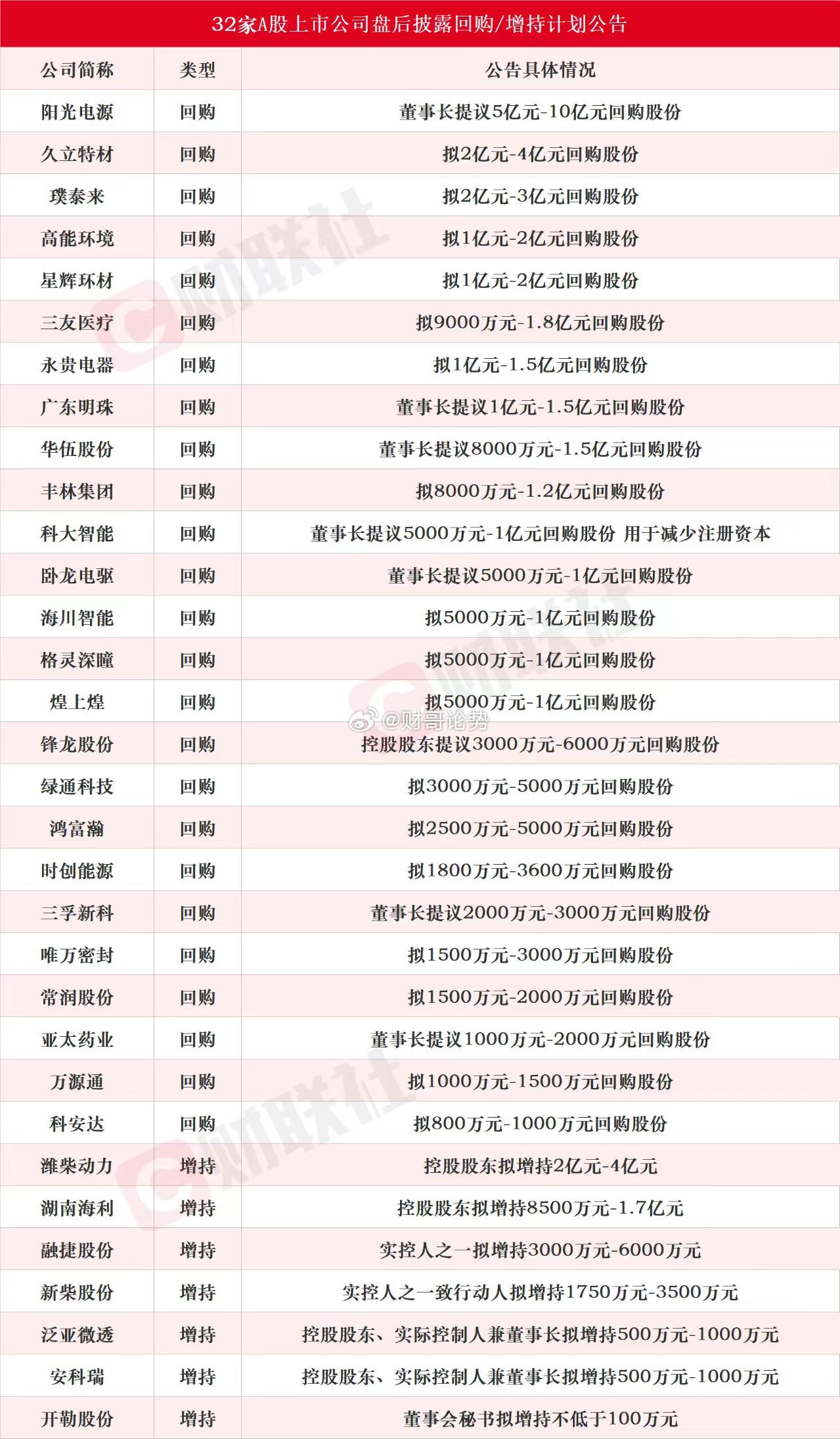 A股增持潮来了，有这些个股的投资者该回血了收盘之后又扎堆行动，一共有32家公司公