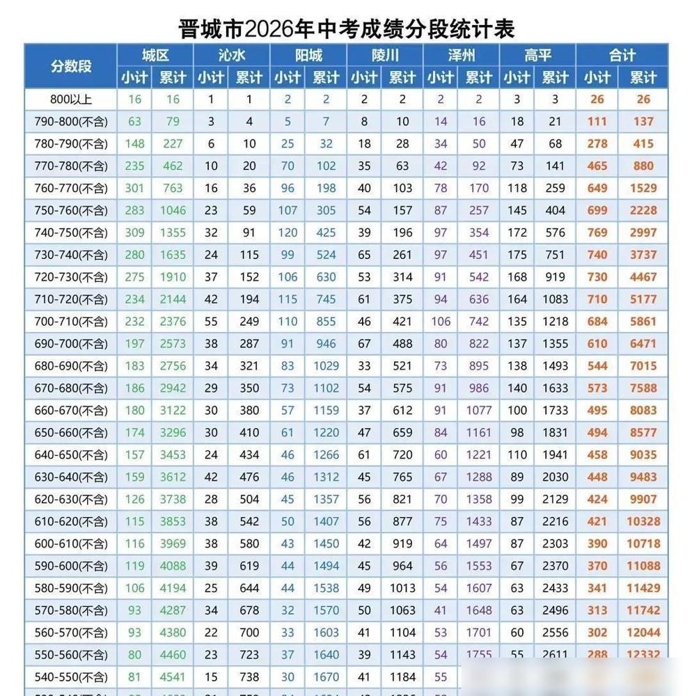 晋城2026中考分段表一出，泽州的家长心都凉了半截。770分以上五百多号人几乎全