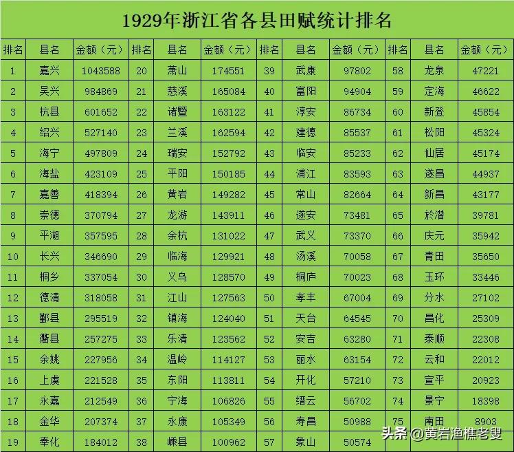 1929年浙江省各县田赋统计排名。嘉兴以田赋104多万元排名诸县之首，嘉兴县面积