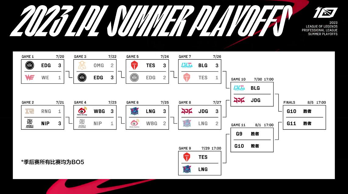  今日赛果以及季后赛后续赛程：

JDG 3-2 LNG
7.29 17:00，