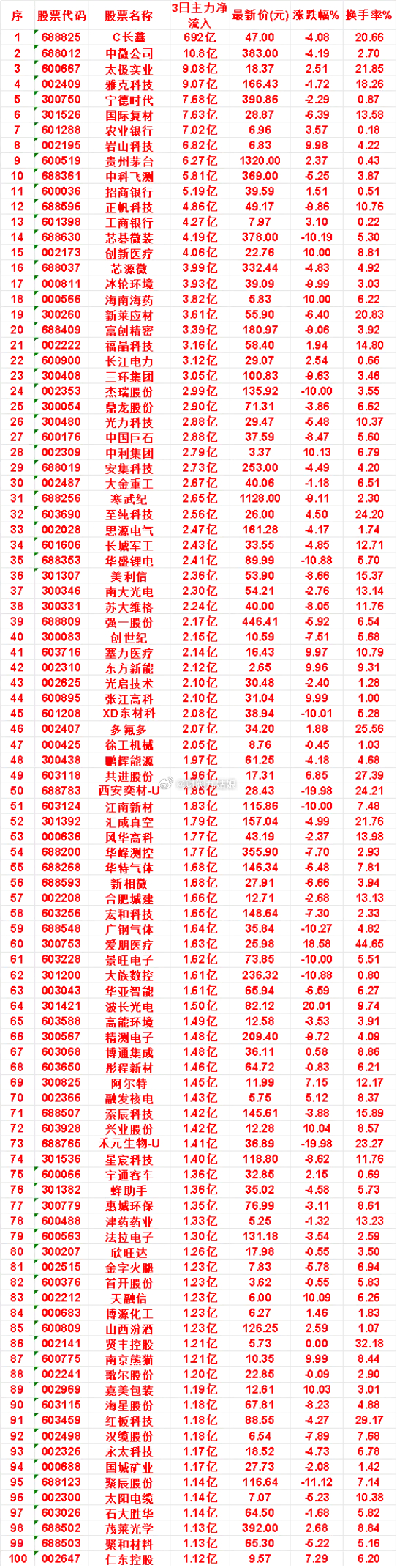 7月29日，前3天主力买入的名单一览！C长鑫：3日净流入 692亿，涨跌幅 -4