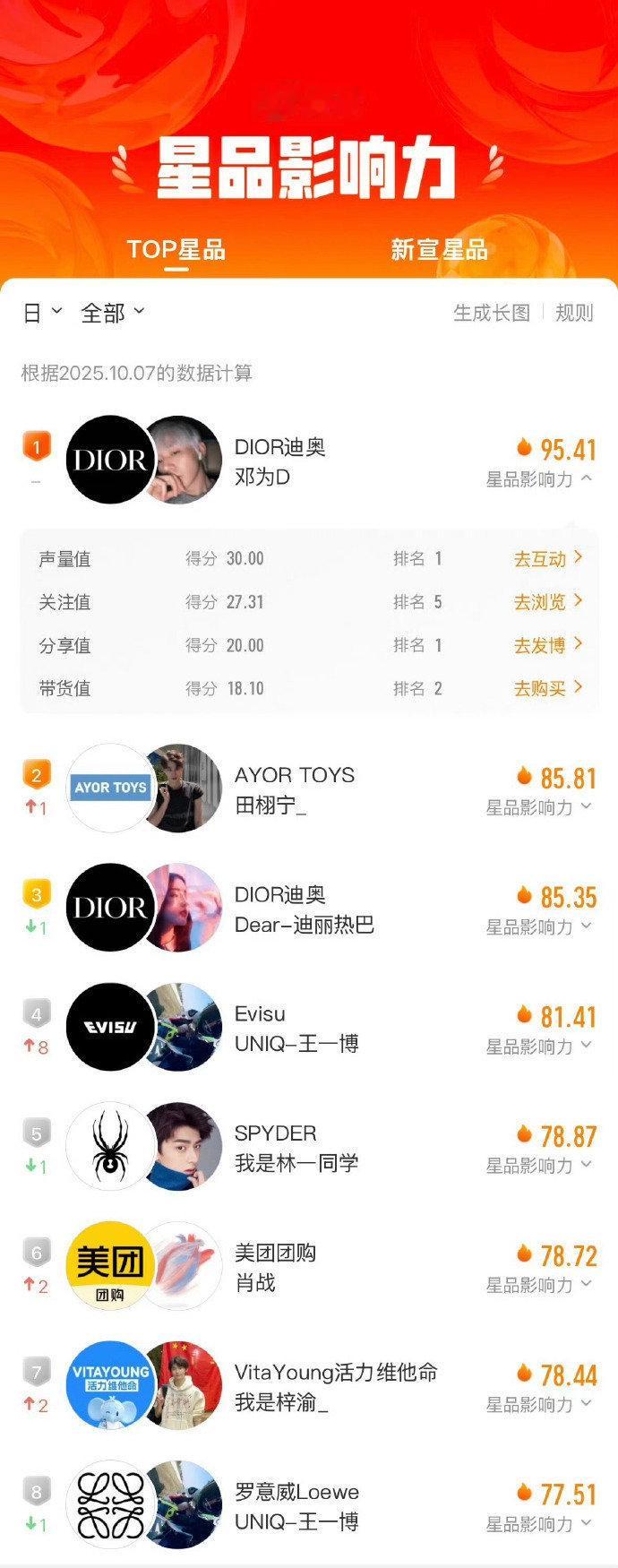 邓为星品影响力top1邓为dior登顶星品影响力 邓为星品影响力top1，咱就说