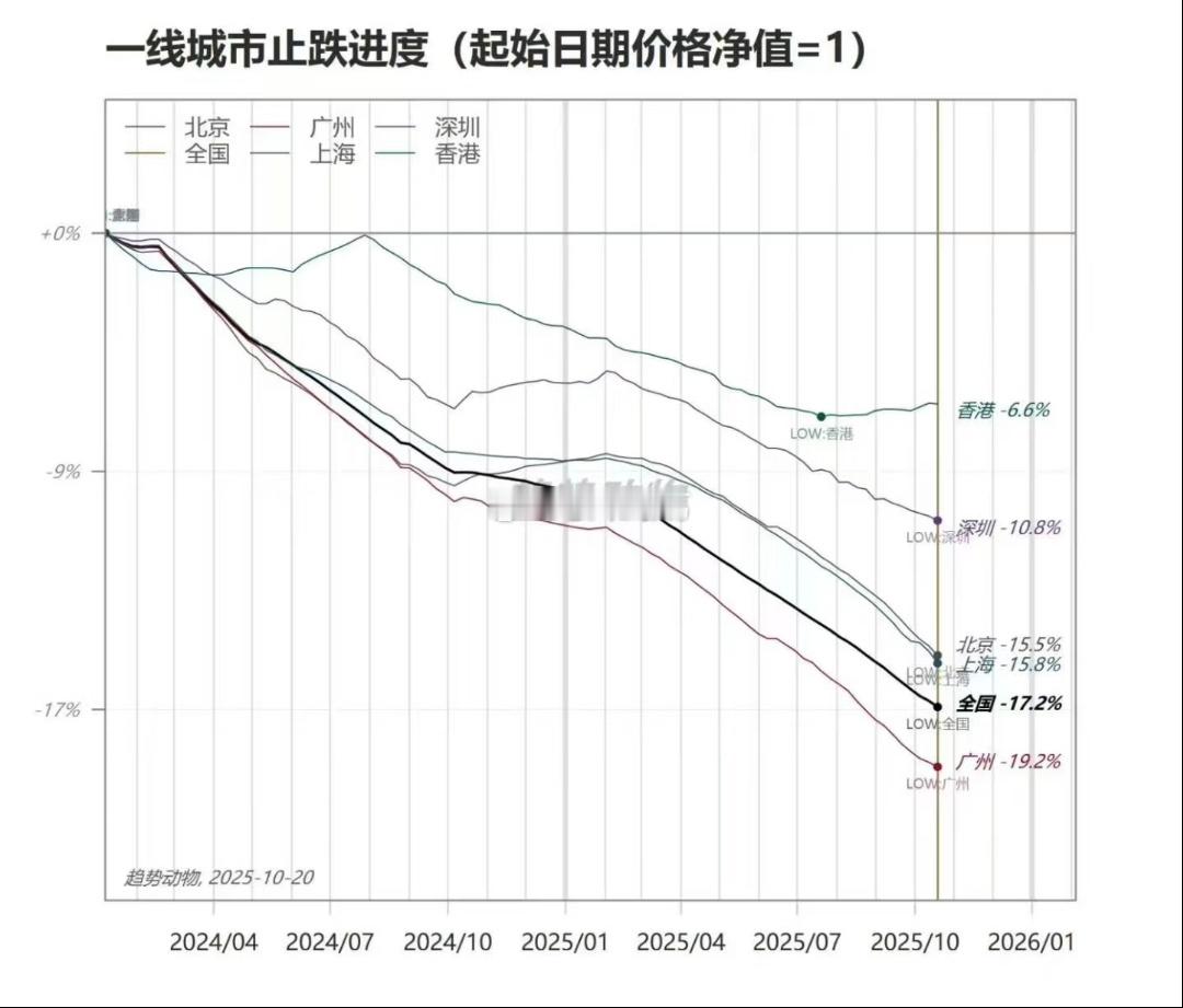 一线城市止跌进度显示，香港楼市率先回暖，下一个会是深圳吗？ ​​​