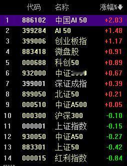 中国AI50已经拿下2%涨幅，尾盘大有希望！

不过目前时间上还 没有确认2%的