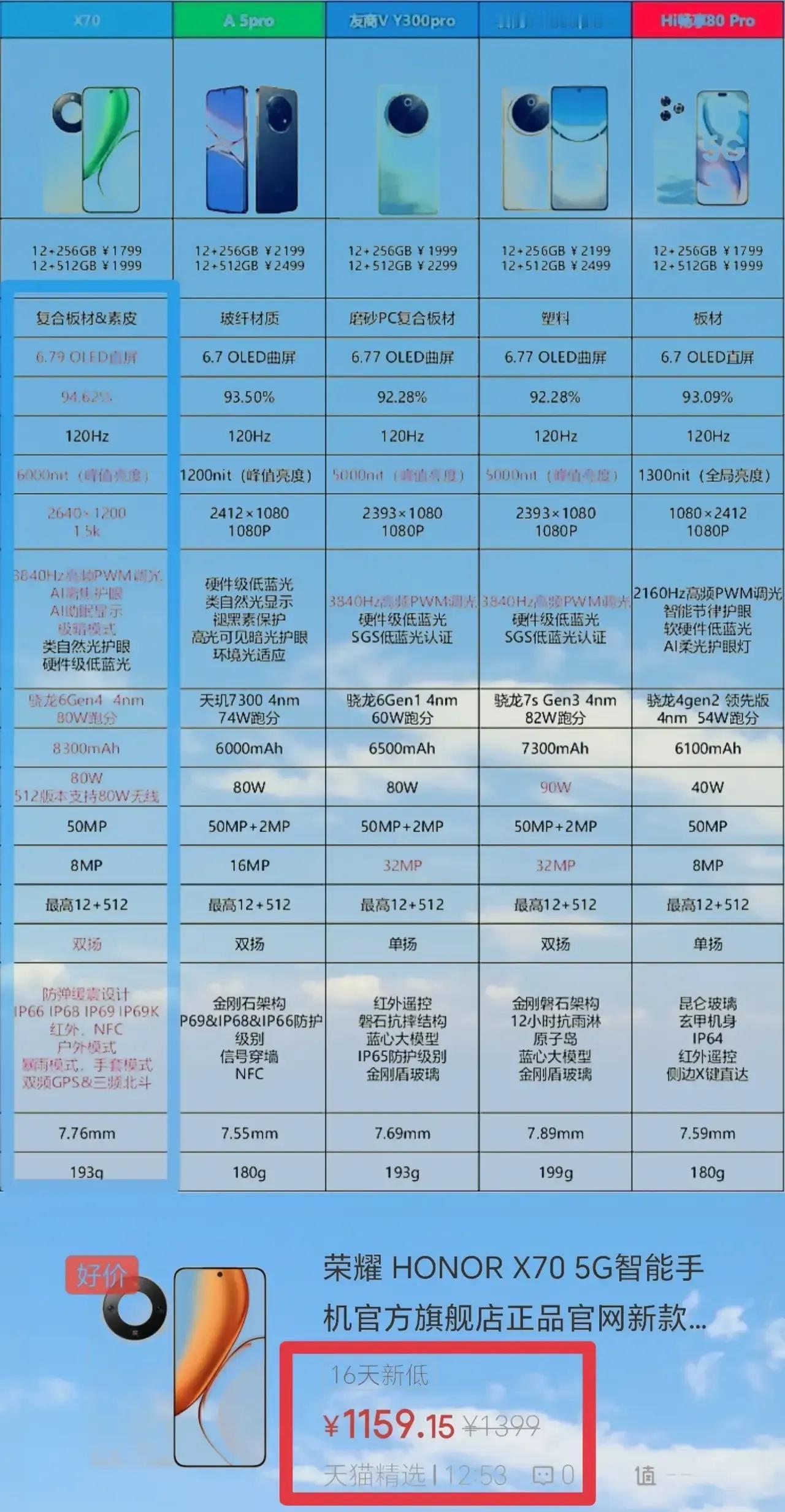 绝了！荣耀X70凭实力“碾压”友商

宝子们，这对比真是高下立判啊！不得不说，荣