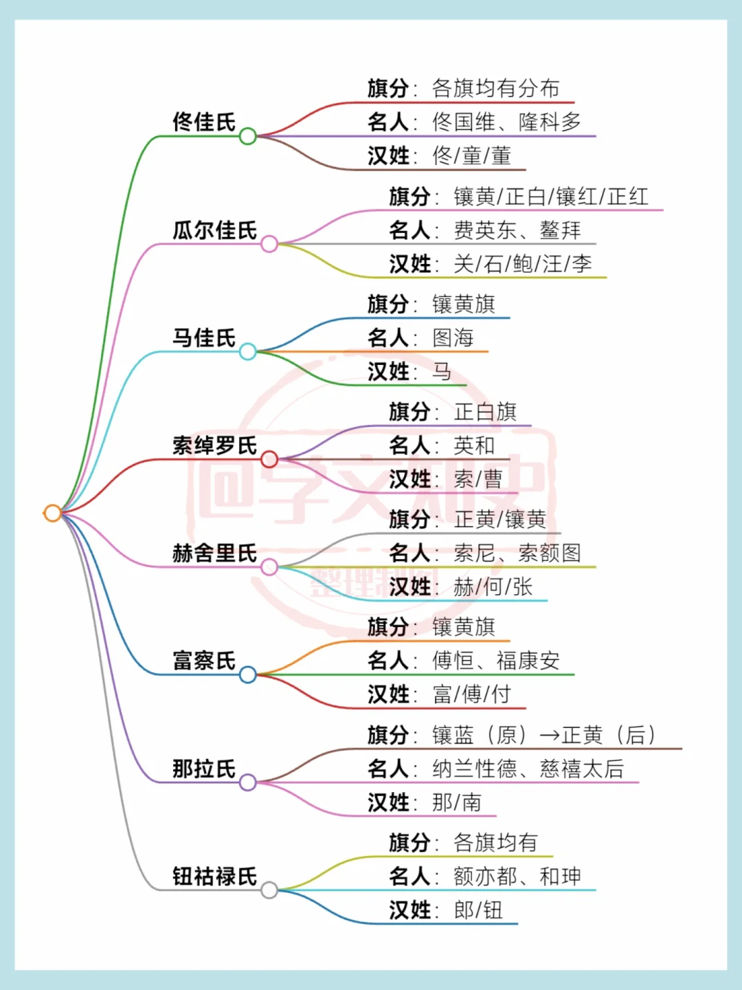 满族八大姓氏