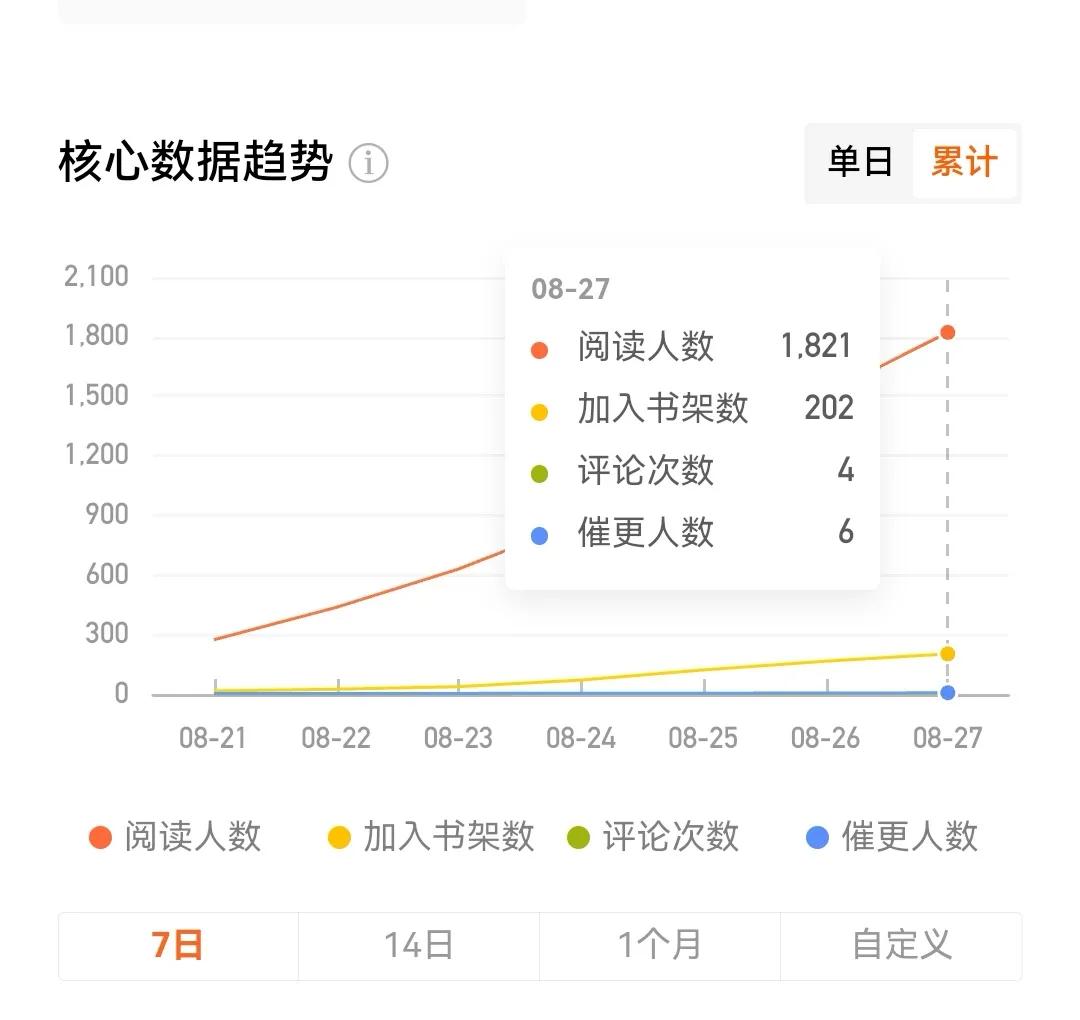 验证期七天的数据，十万字完读率是百分之3.14。

是不是说明扑街了！