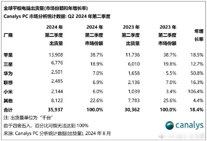 2024第二季度全球平板出货量前五的品牌：苹果、三星、华为、联想、小米，小米出货