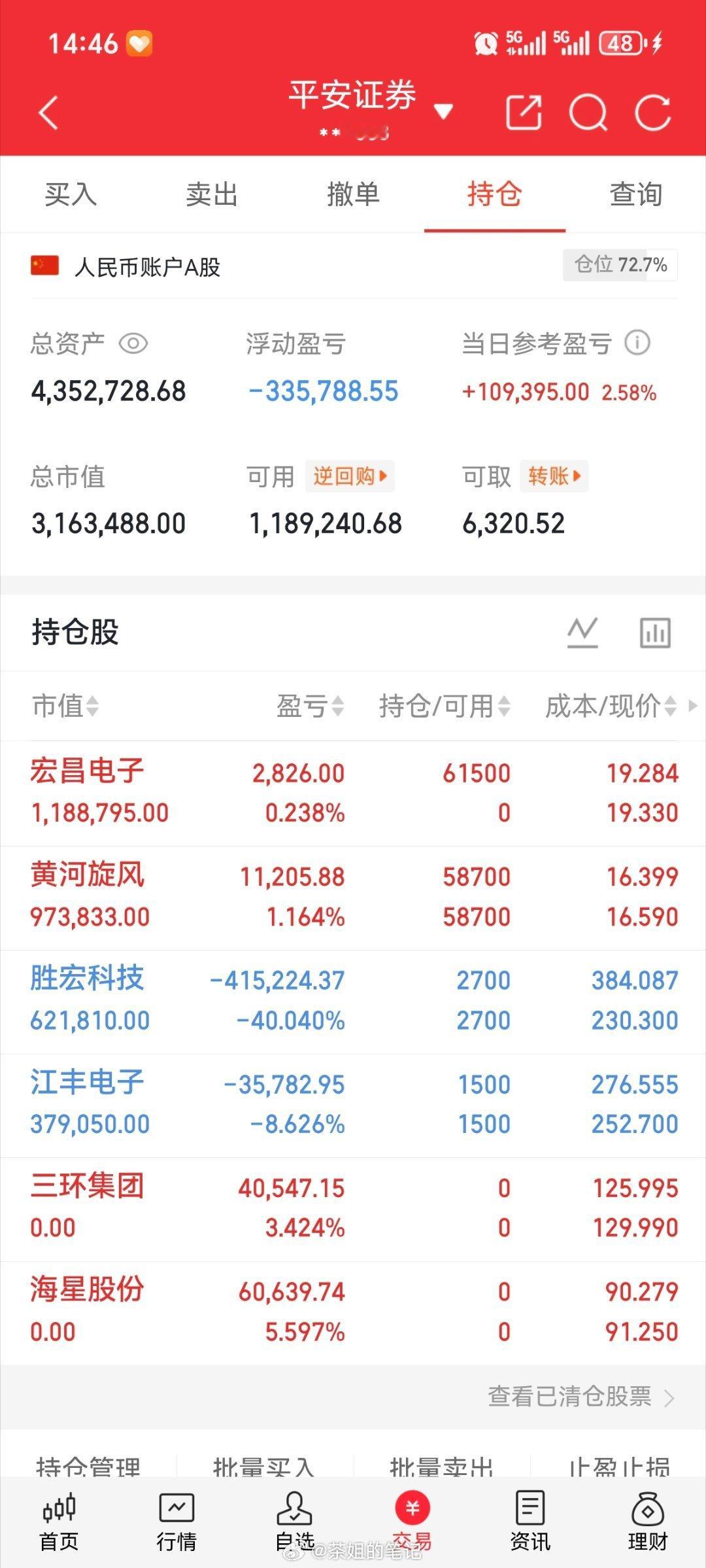 收工，静待花开[鲜花][鲜花] ​​​