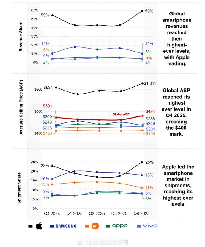 看看Counterpoint的统计，各厂商的均价：Apple (苹果)：1,01