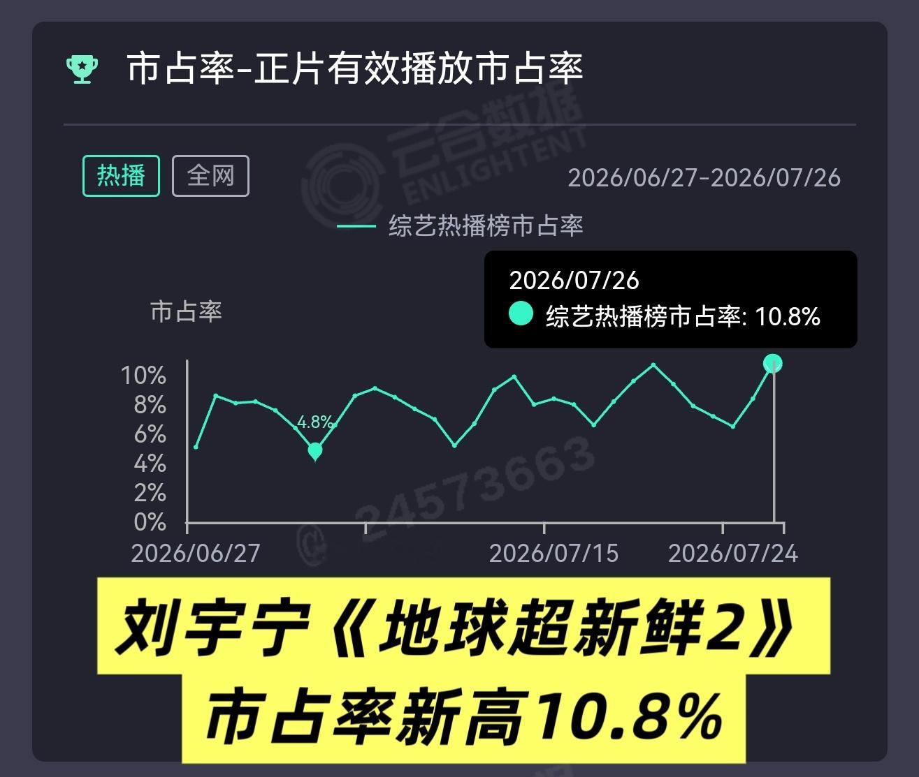 哇塞🤩《地球超新鲜2》市占率新高10.8%🔺远超上周同期市占率1.2%072