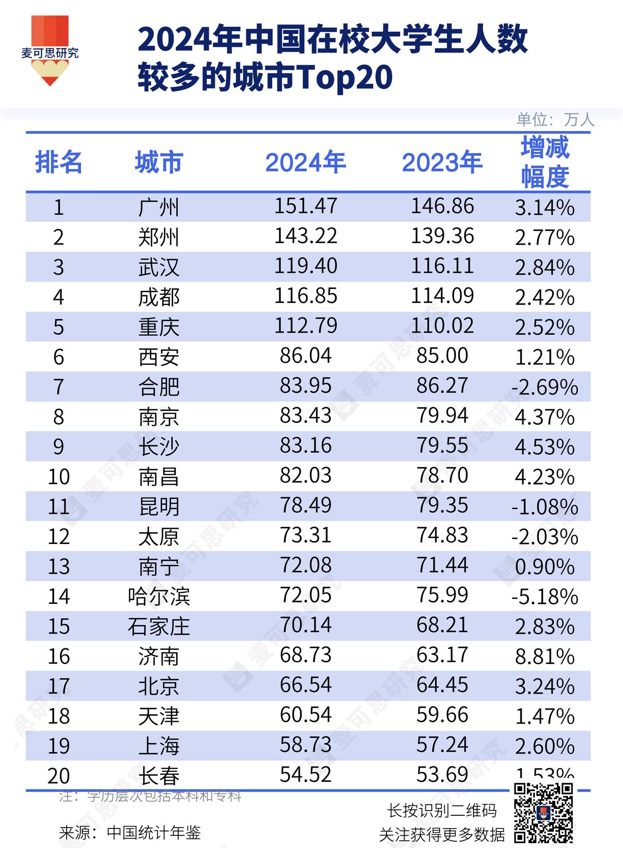 关于各城市在校生人数，有几个没想到：1、北京、上海这种两千多万人口，好大学城市扎