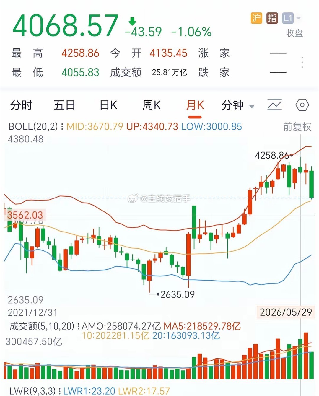 行情两种剧本：今天不反弹反而更踏实，小幅反弹反倒暗藏风险今天指数跌破3800点之