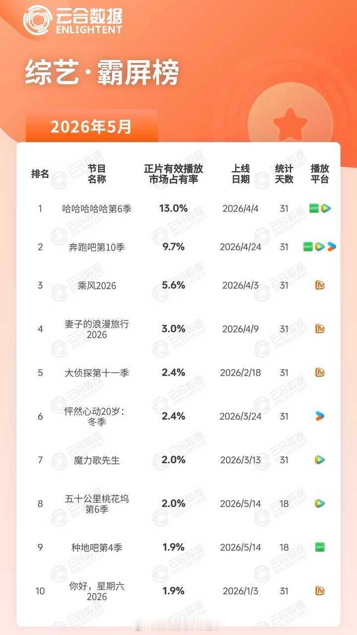 5月综艺播放量出炉～网友辣评初代跑男含金量🌟🌟🌟🌟🌟邓超、陈赫、鹿晗《