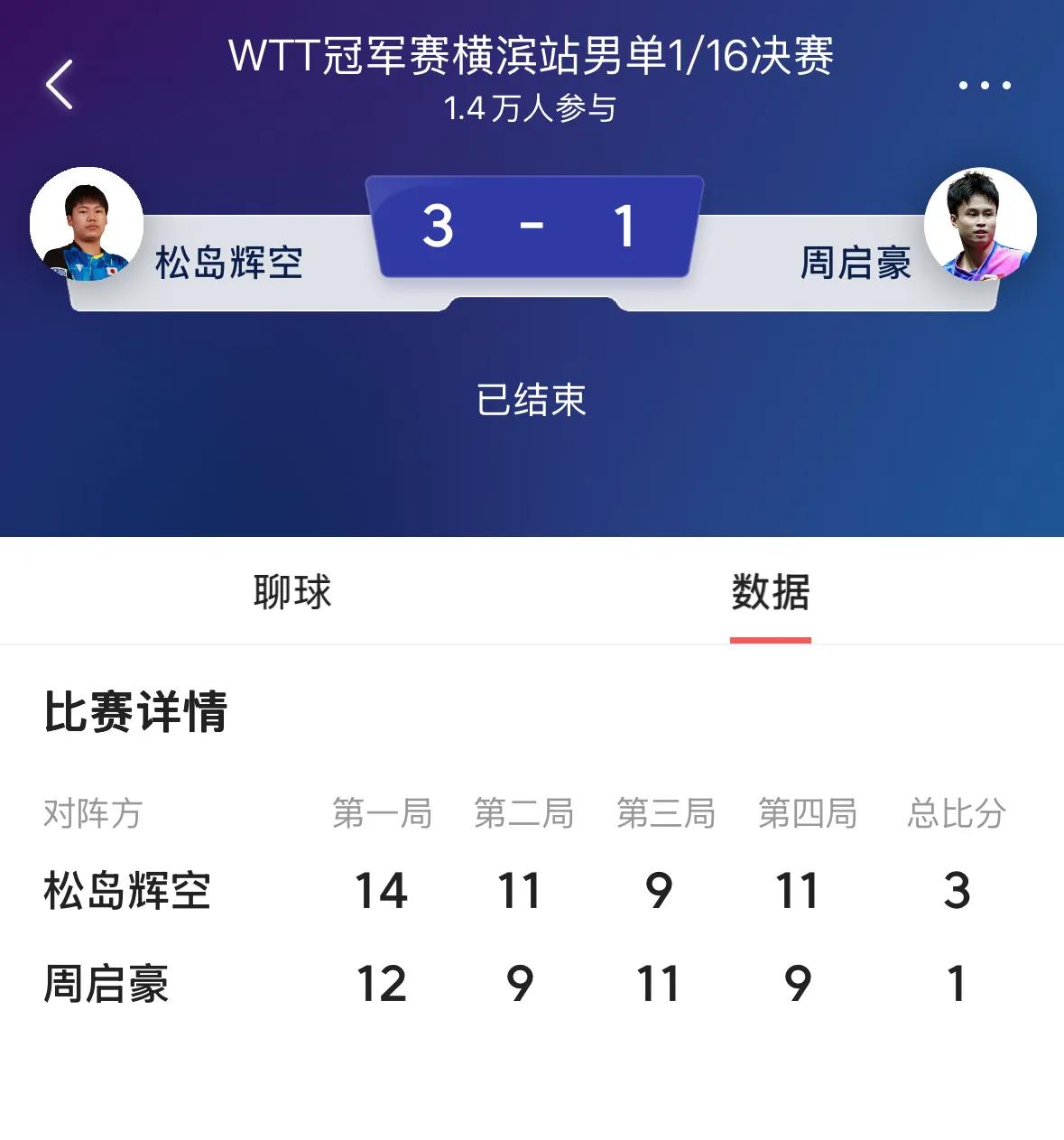 刚刚🔚的男单首轮比赛，🇨🇳中国小将周启豪1-3不敌日本松岛辉空遭遇一轮游[
