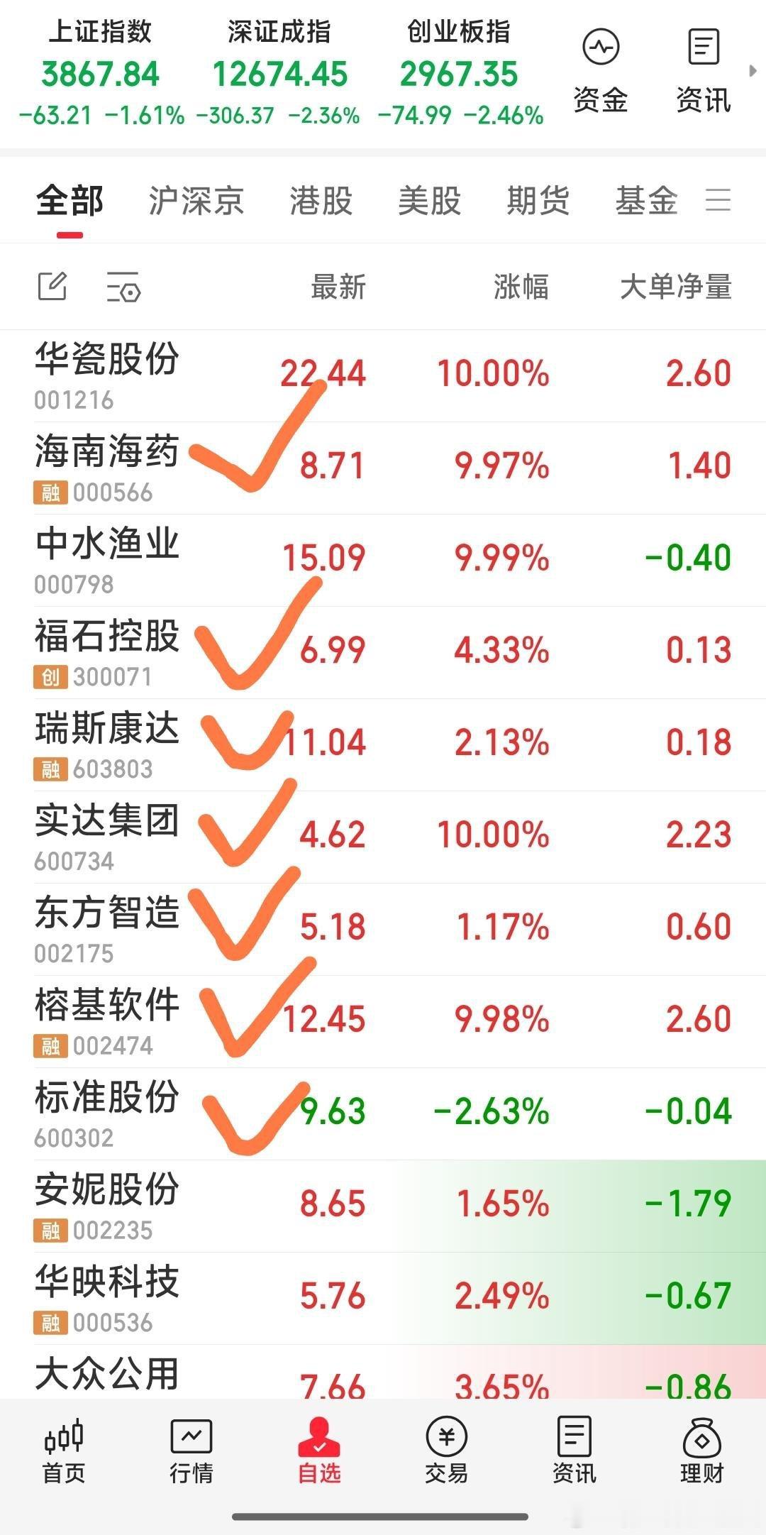 【最新操作】现关注的七牛：榕基软件，标准股份，东方智造，福石控股，实达集团，瑞斯