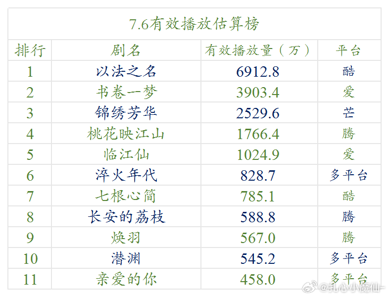 7.6云合估算播放量（明月） ​​​