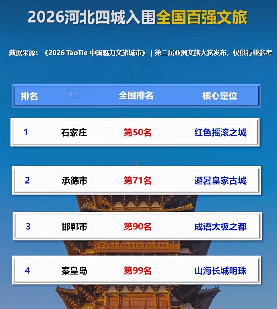 河北省四城入围全国百强文旅城市，你觉得哪个城市最有竞争力？

近日，2026全国