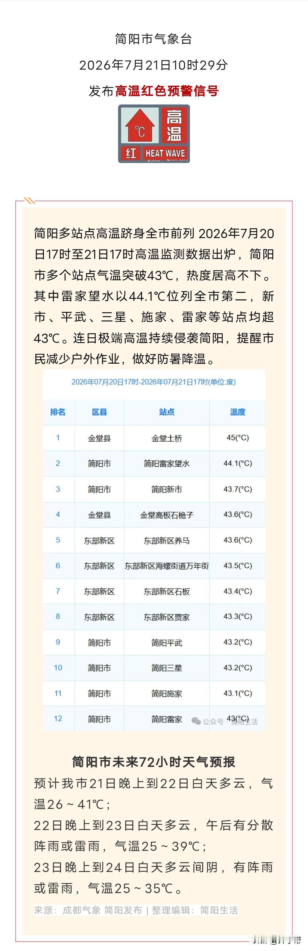 44.1℃，简阳多站点高温跻身全市前列！