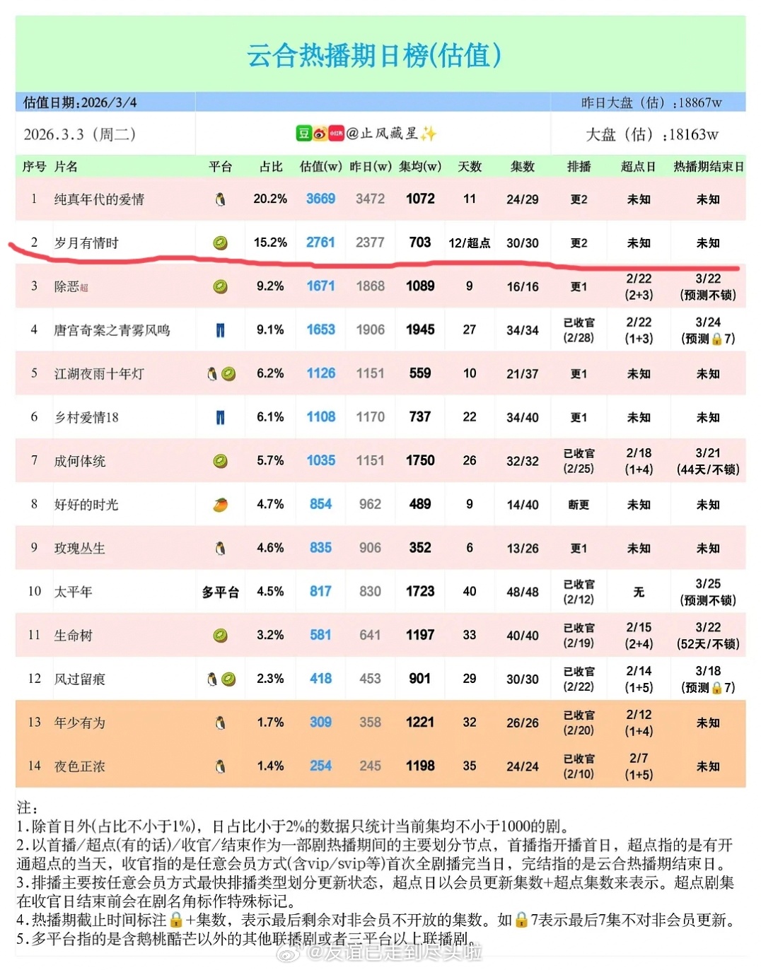 黄景瑜《岁月有情时》超点完结，云合集均703，央八上星+爱奇艺独播，这次沉默市场