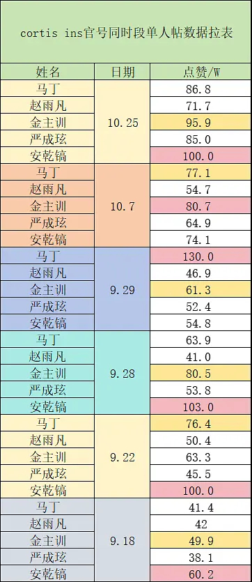 Cortis 官号 IG 单人帖点赞量拉表马丁martin、金主训、安乾镐 铁三